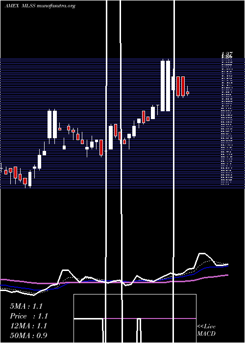  Daily chart MilestoneScientific