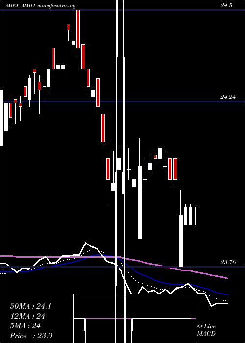  Daily chart IqMackay