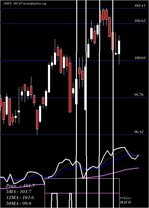  Daily chart MstarWide