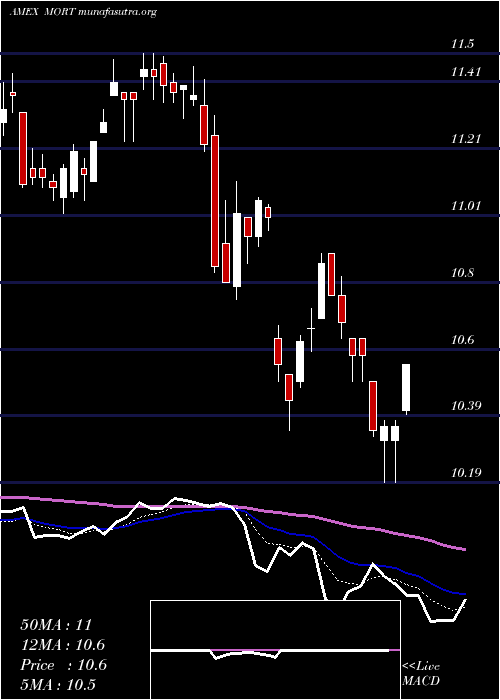  Daily chart MortgageReit