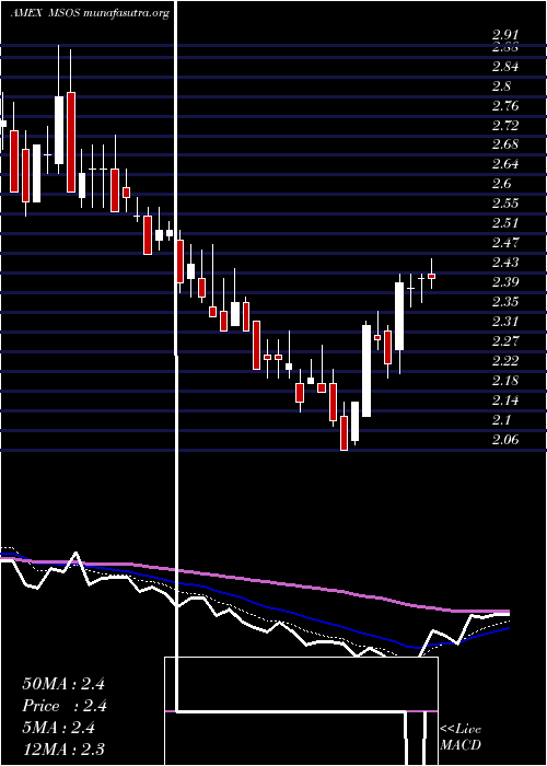  Daily chart AdvisorsharesPure