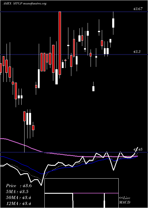  Daily chart WisdomtreeMortgage