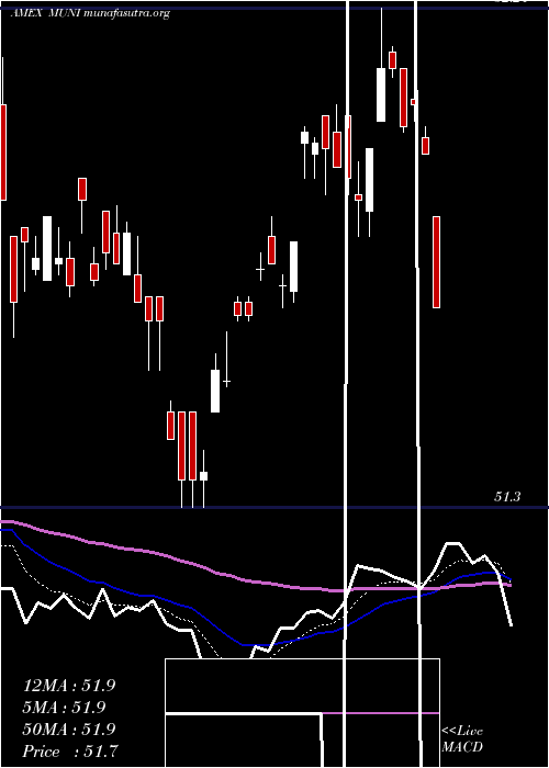  Daily chart IntermediateMuni