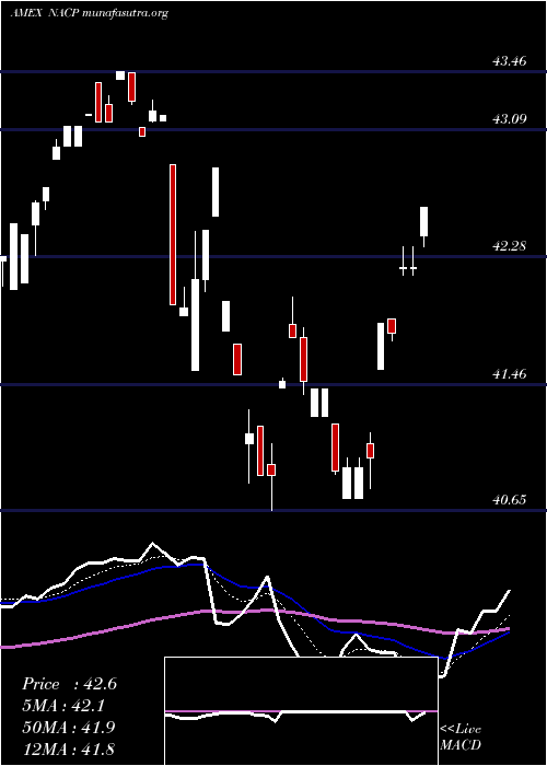  Daily chart ImpactShares