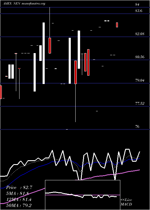  Daily chart NewEngland