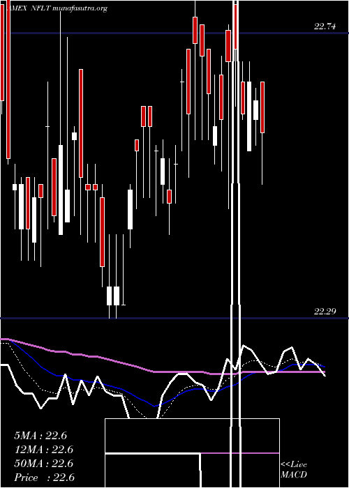  Daily chart VirtusNewfleet