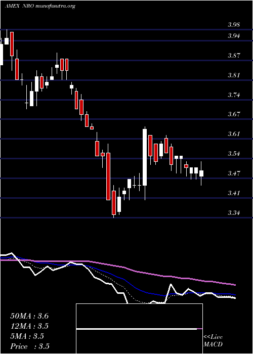  Daily chart NeubergerBerman