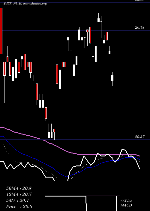  Daily chart NusharesUs