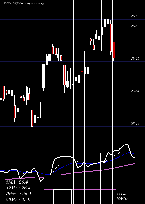  Daily chart NationwideRisk