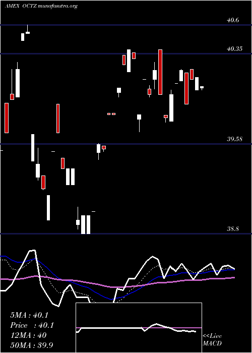  Daily chart TruesharesStructured