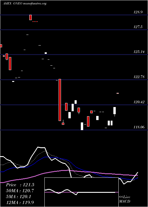  Daily chart SpdrRussell