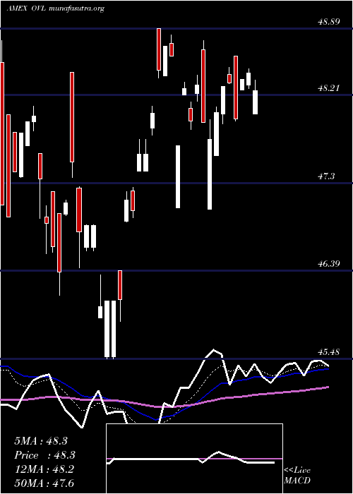  Daily chart OverlayShares