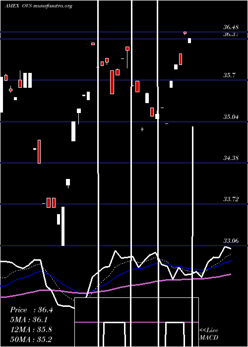  Daily chart OverlayShares