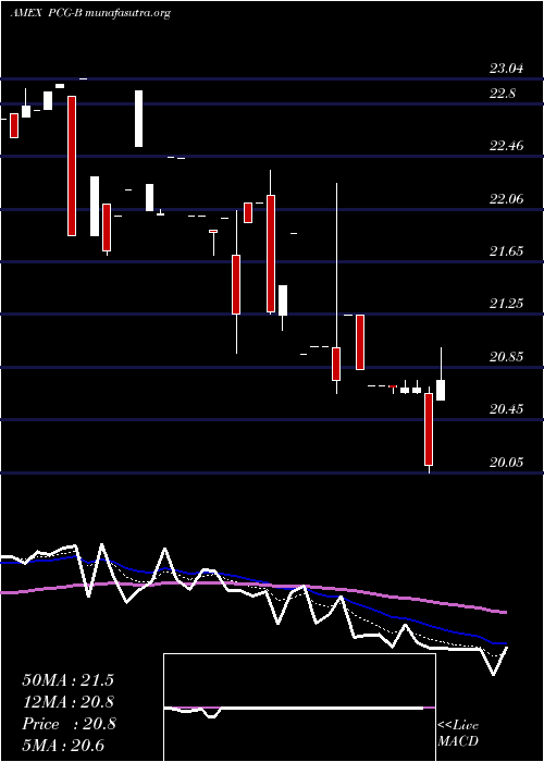  Daily chart PacificGas