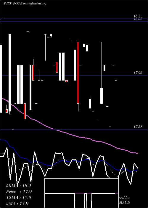  Daily chart PacificGas