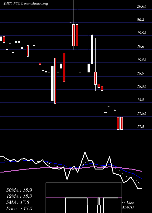  Daily chart PacificGas