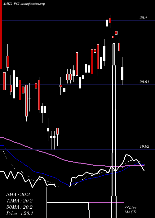  Daily chart EmrgMkts