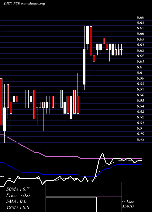  Daily chart PedevcoCorp