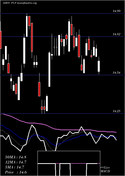  Daily chart FinancialPreferred