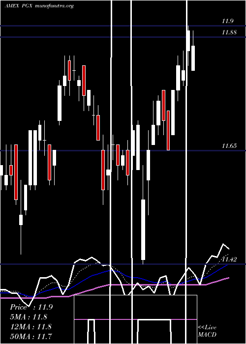  Daily chart PreferredPortfolio