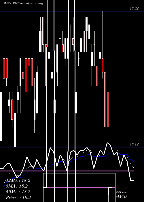  Daily chart FundamentalHigh