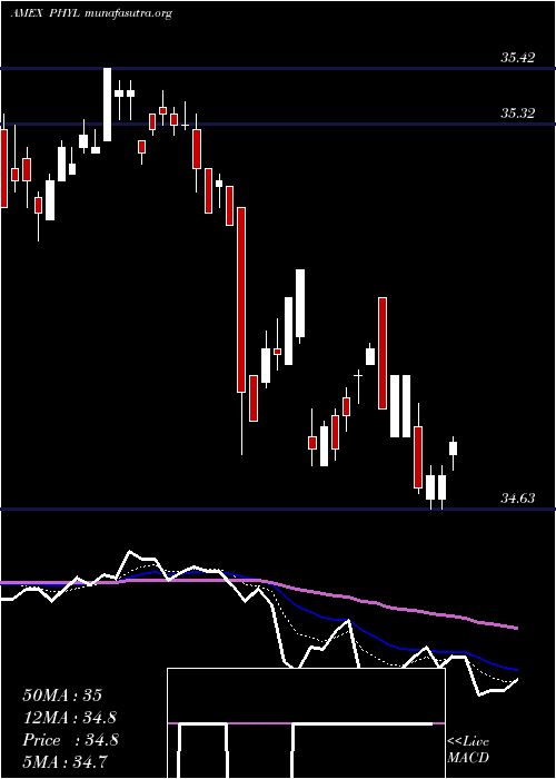  Daily chart PgimActive