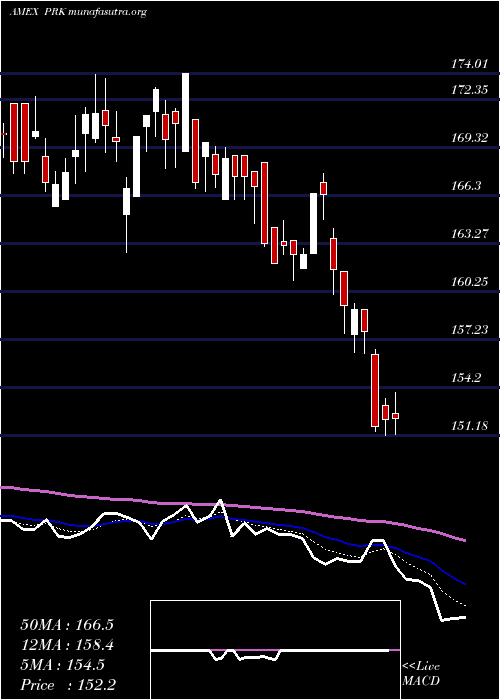  Daily chart ParkNational