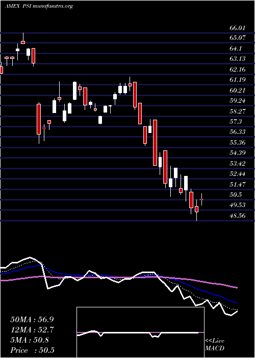  Daily chart DynamicSemiconductors