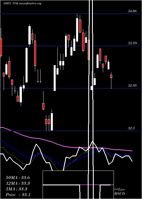  Daily chart SpdrWells