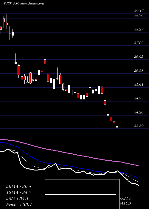  Daily chart ShortQqq