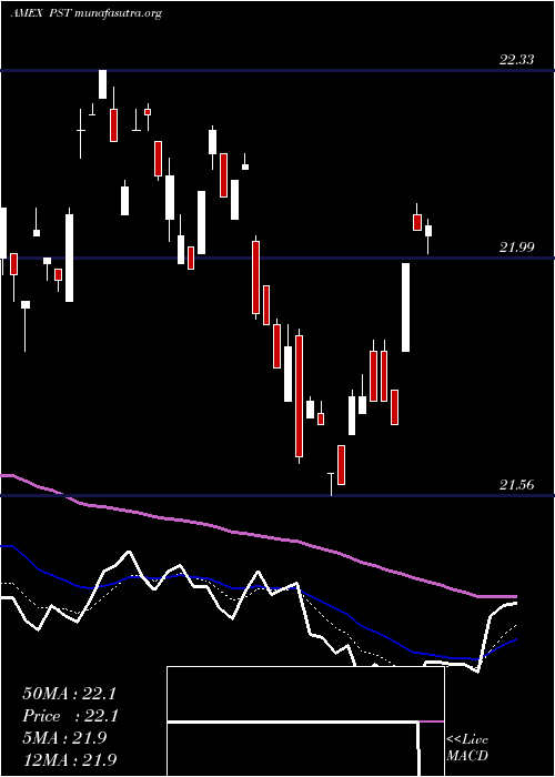  Daily chart Ultrashort7
