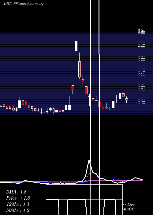  Daily chart PittsburghWest