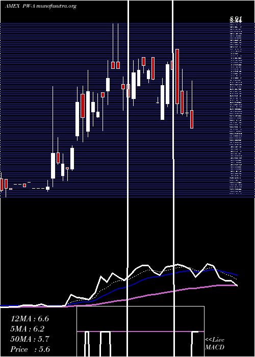  Daily chart PowerReit