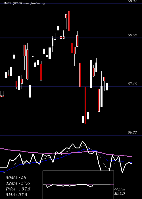  Daily chart SpdrMsci