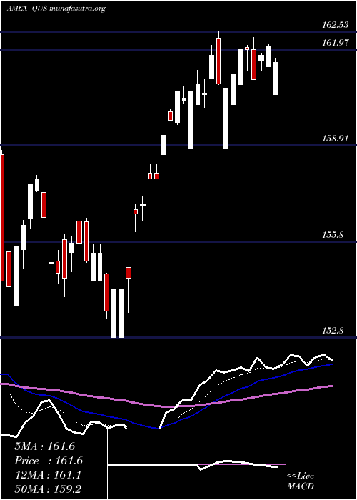  Daily chart SpdrMsci