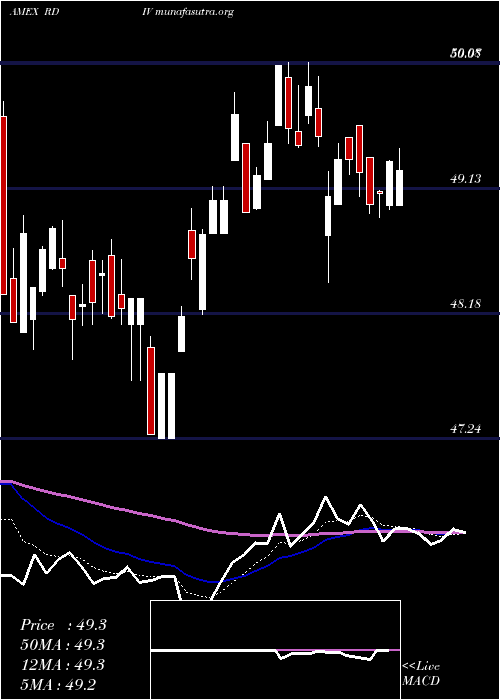  Daily chart RevenuesharesUltra