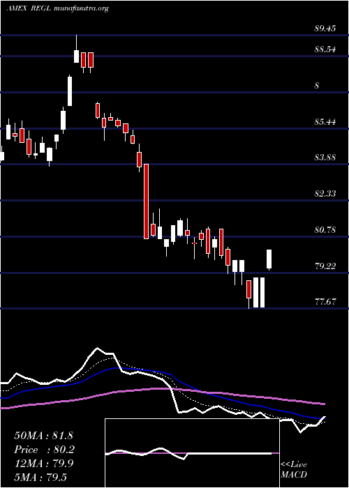  Daily chart ProsharesS