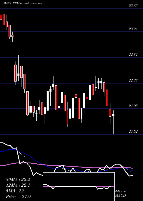  Daily chart FtseNareit