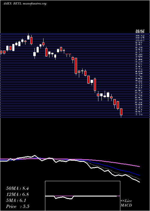  Daily chart RetailBull