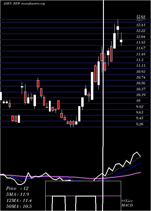  Daily chart UltrashortTechnology