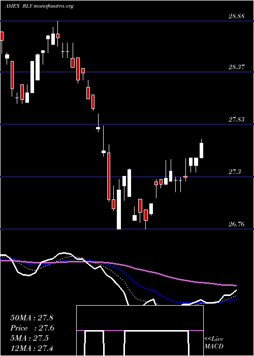  Daily chart SpdrSsga