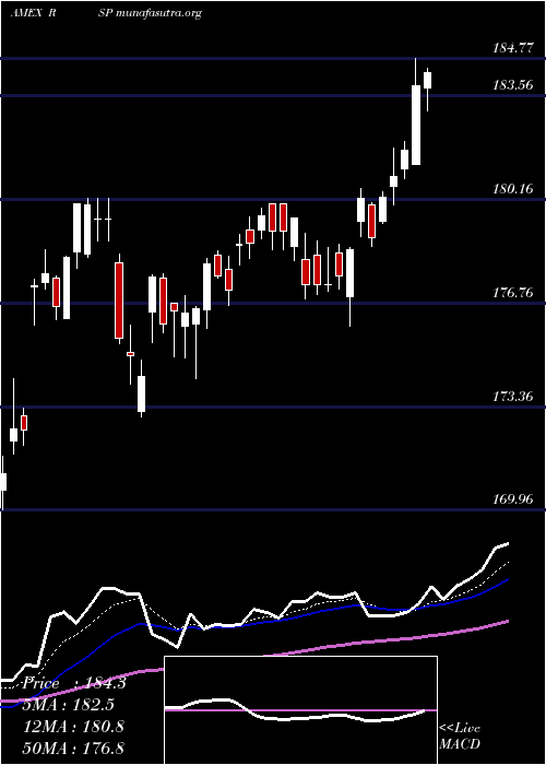  Daily chart SP