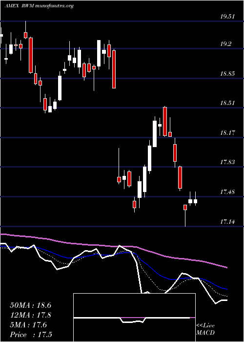  Daily chart ShortRussell