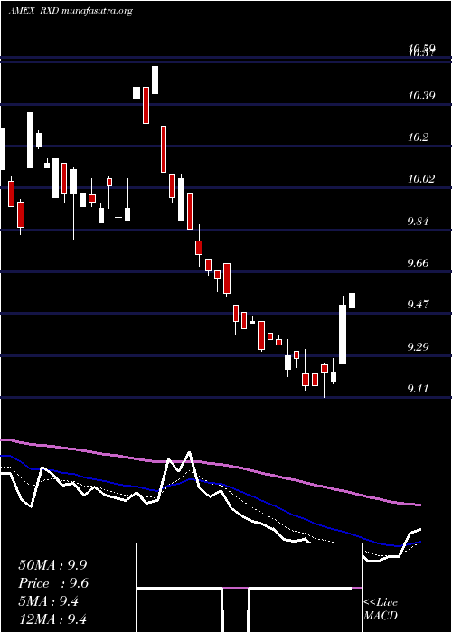  Daily chart UltrashortHealth