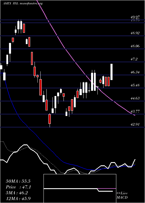  Daily chart UltraHealth