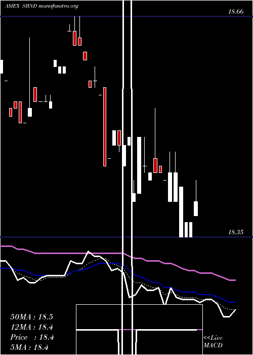  Daily chart Db3x