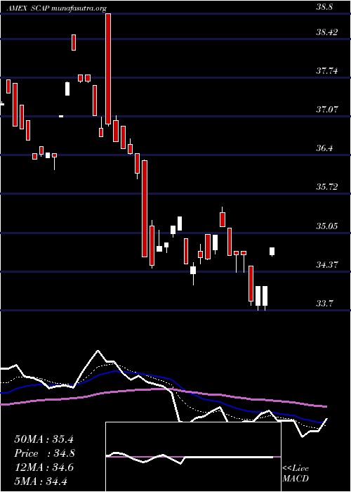  Daily chart AdvisorsharesCornerstone