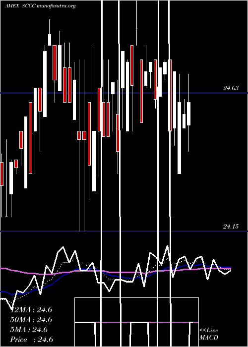  Daily chart SachemCapital