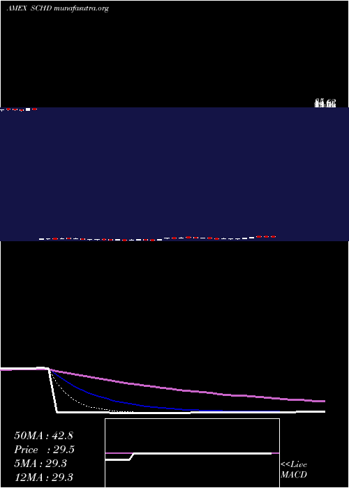  Daily chart SchwabUs