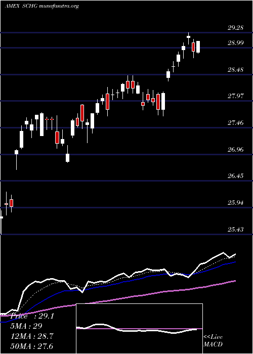  Daily chart SchwabUs